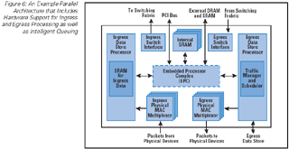 Figure 6: An Example Parallel Architecture that Includes Hardware Support for Ingress and Egress Processing as well as Intelligent Queuing